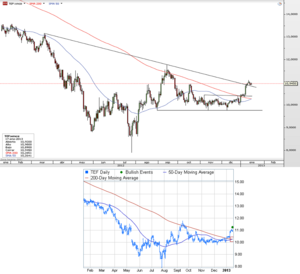 CFD de Telefónica – Señal alcista por cruce de medias a LP